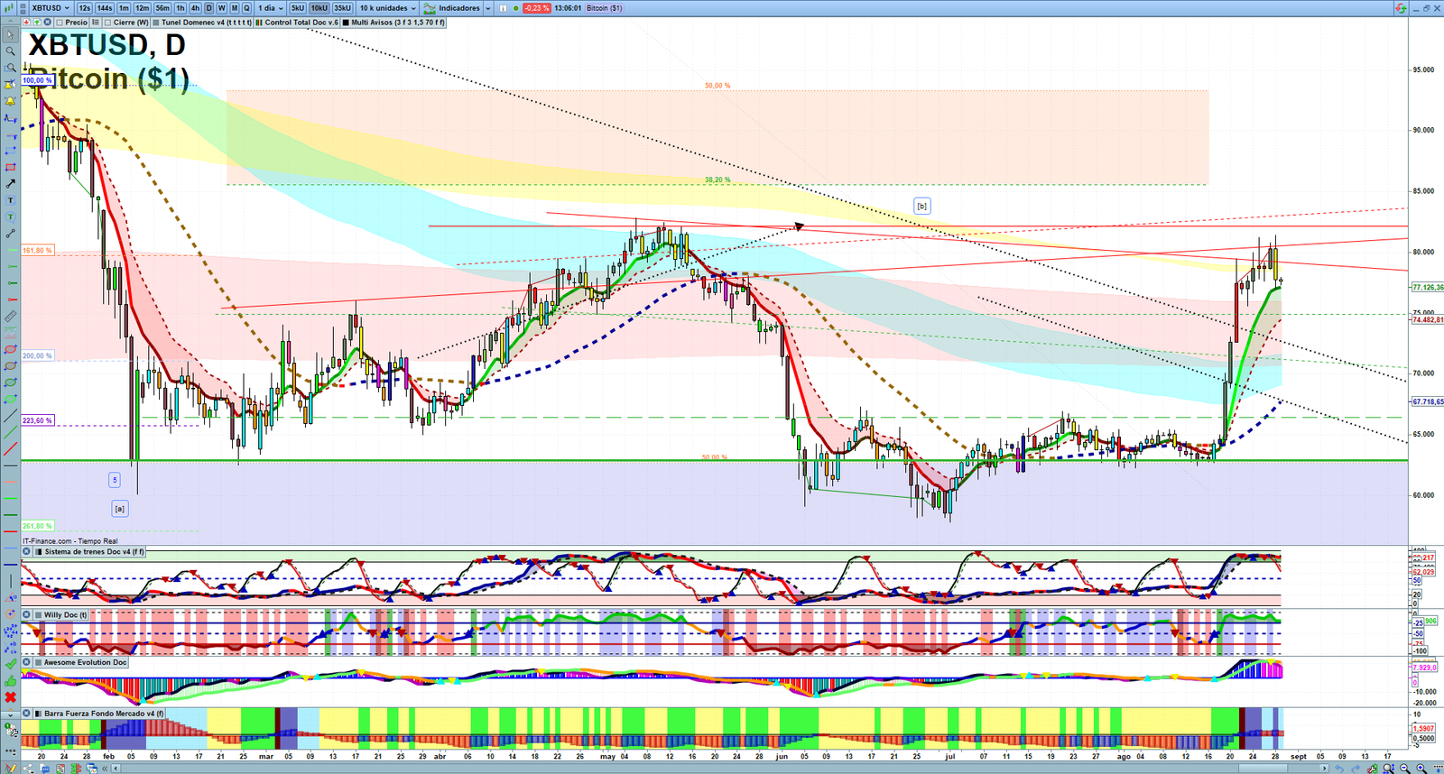 Bitcoin daily technical analysis chart showing key levels, price action and possible reaction zones